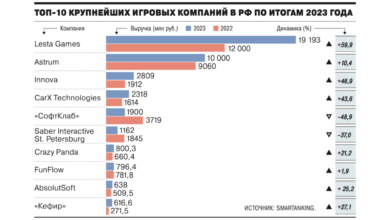 Photo of Мировой рынок видеоигр будет расти на 8,6% в год